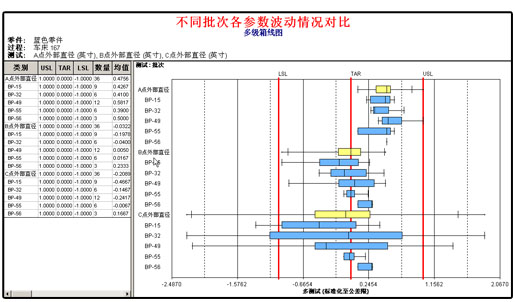 英国威廉希尔体育公司SPC软件-多级箱线图